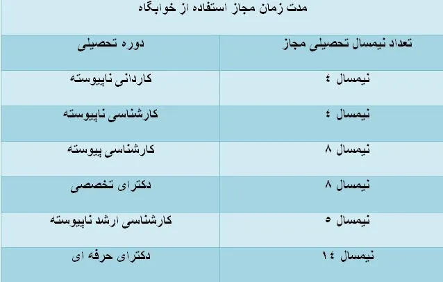 مدت زمان مجاز برای استفاده از خوابگاه دانشجویی