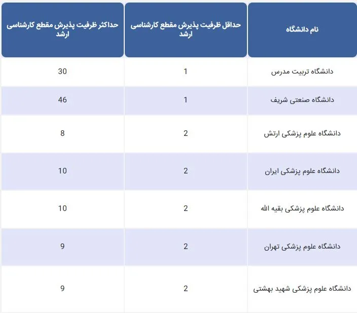ظرفیت پذیرش دانشگاه های دولتی تهران در مقطع ارشد