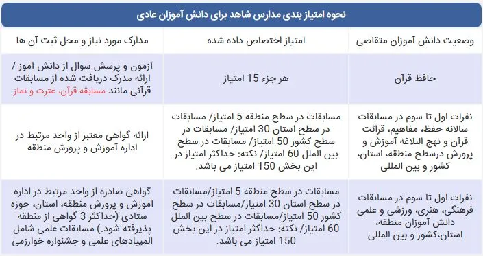 امتیاز بندی مدارس شاهد برای دانش آموزان عادی