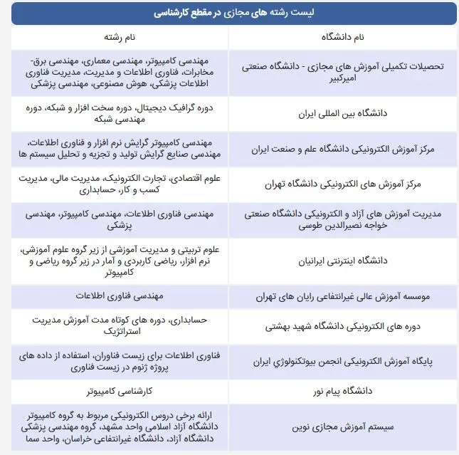 رشته های دانشگاههای مجازی در تهران برای مقطع کارشناسی