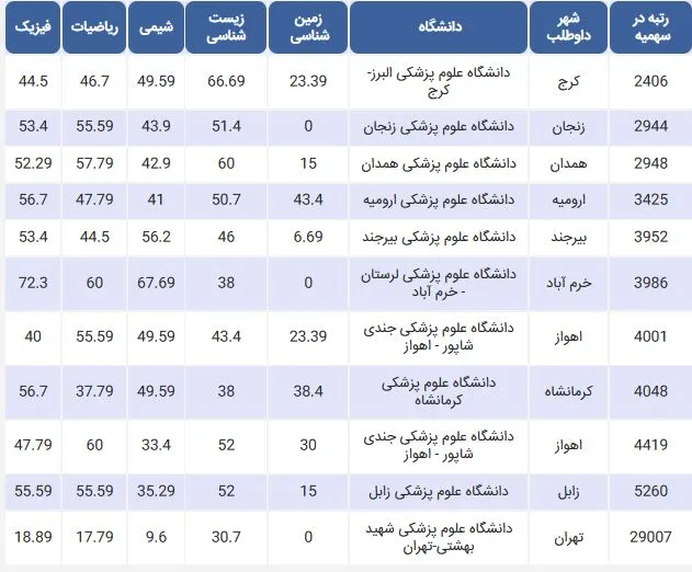 حداقل درصد لازم برای داروسازی سراسری در سهمیه منطقه 2