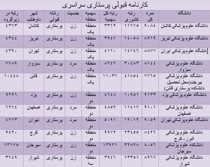 کارنامه قبولی پرستاری سراسری