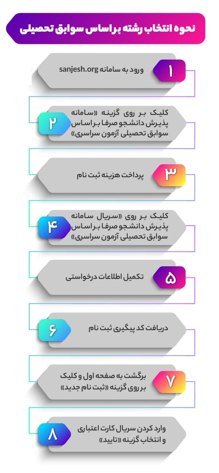 مراحل انتخاب رشته با سوابق تحصیلی
