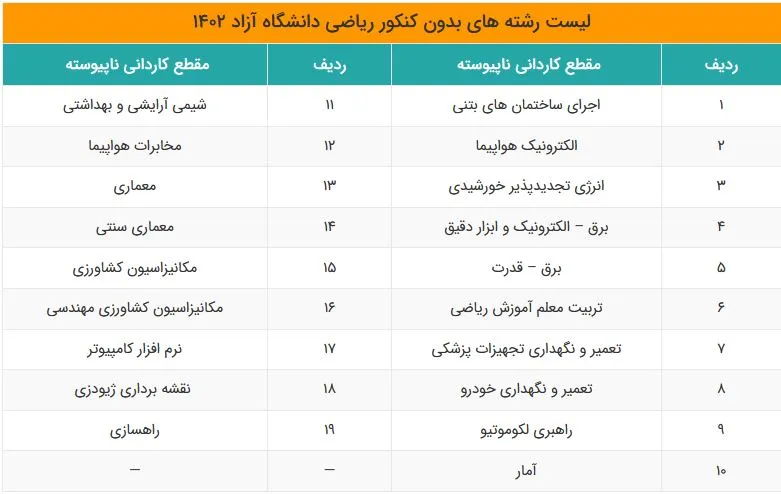 رشته های ریاضی بدون کنکور دانشگاه آزاد