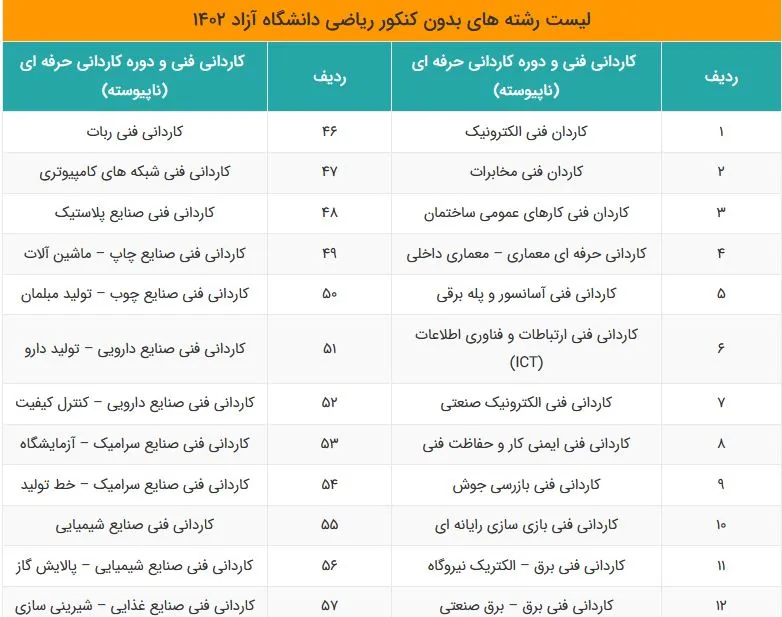 رشته های ریاضی بدون کنکور دانشگاه آزاد