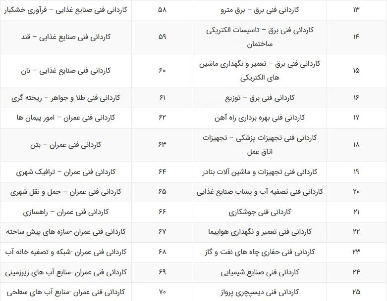رشته های ریاضی بدون کنکور دانشگاه آزاد