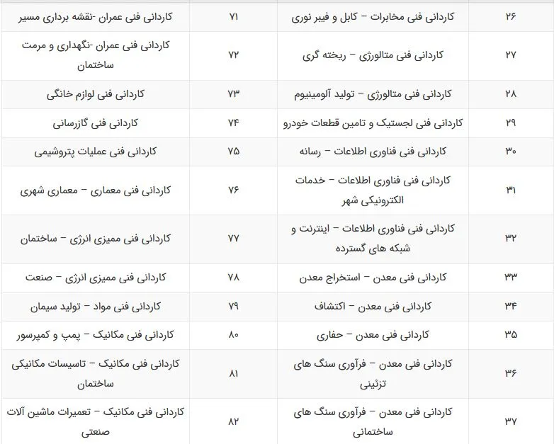 رشته های ریاضی بدون کنکور دانشگاه آزاد