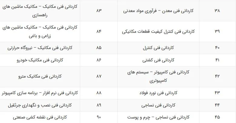 رشته های ریاضی بدون کنکور دانشگاه آزاد