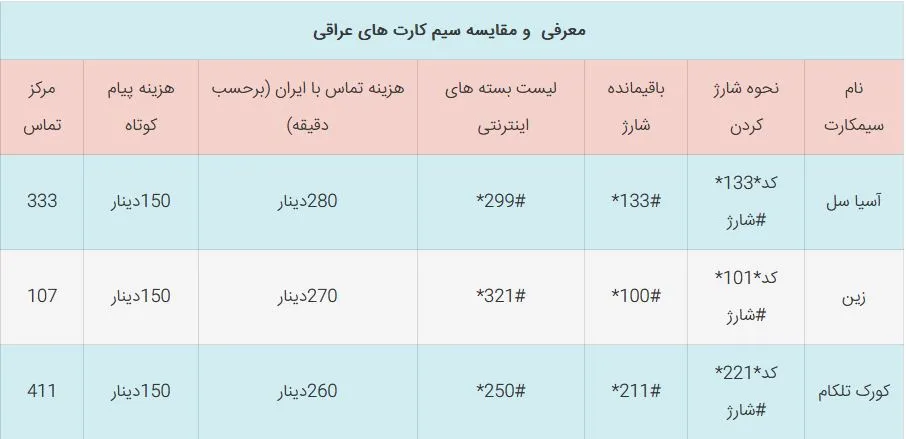 معرفی سیم کارت‌های عراقی