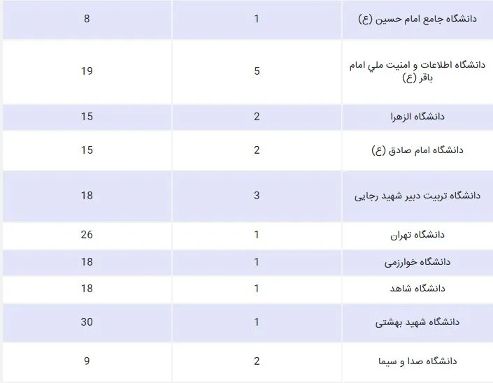ظرفیت پذیرش دانشگاه های دولتی تهران در مقطع ارشد