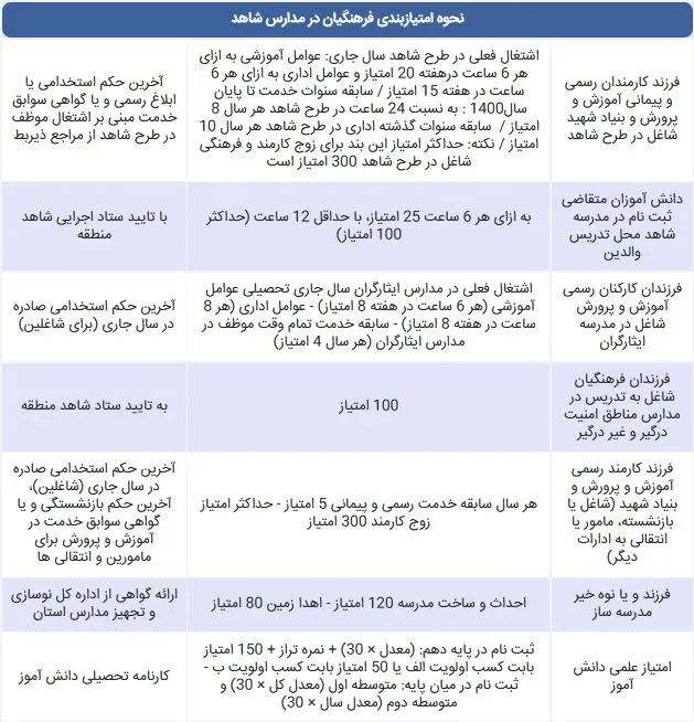 امتیاز فرهنگیان در مدارس شاهد