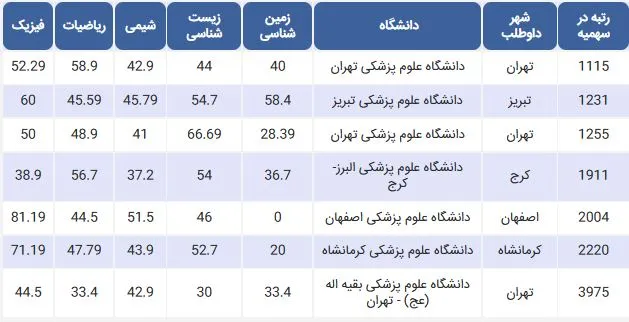 حداقل درصد لازم برای داروسازی سراسری در سهمیه منطقه 3