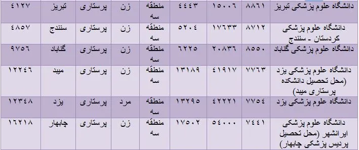 کارنامه قبولی پرستاری 