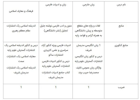 منابع عمومی رشته های کنکور کاردانی به کارشناسی