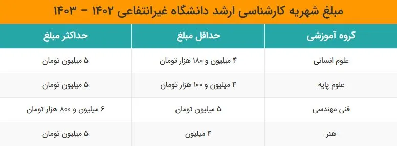 شهریه کارشناسی ارشد در دانشگاه غیرانتفاعی