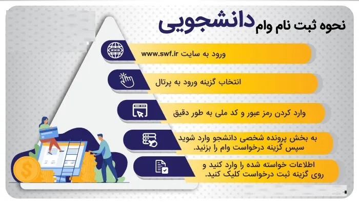 راهنمای تصویری ثبت درخواست وام دانشجویی در سایت صندوق رفاه