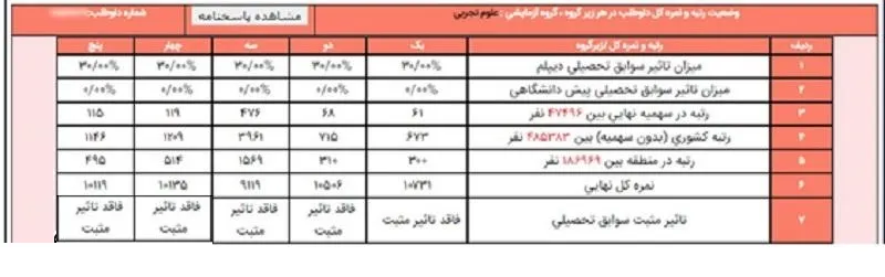 وضعیت رتبه و نمره در هر زیرگروه آزمایشی