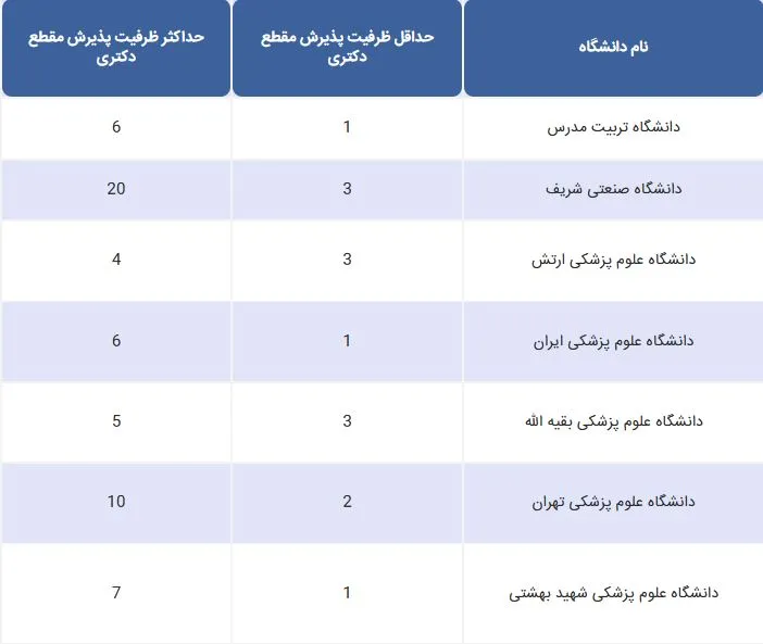 ظرفیت پذیرش دانشگاه های دولتی تهران در مقطع دکتری