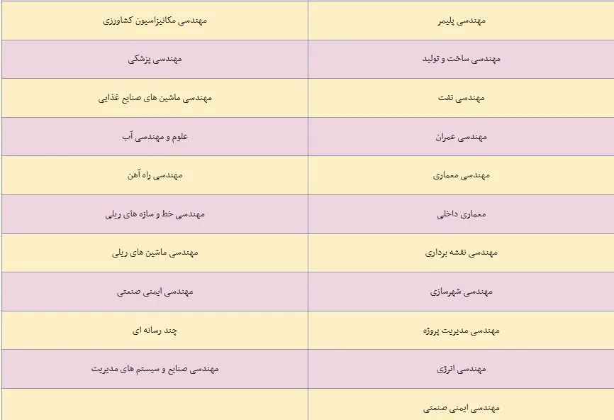 لیست رشتههای بدون کنکور ریاضی مقطع کارشناسی ۱۴۰۲ روزانه