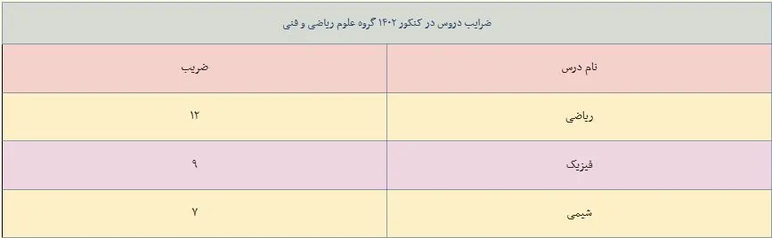 ضرایب دروس کنکور رشته ریاضی