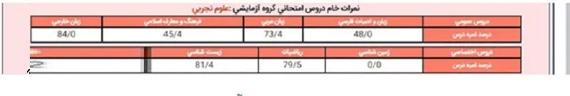 درصد دروس مختلف