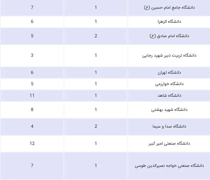 ظرفیت پذیرش دانشگاه های دولتی تهران در مقطع دکتری