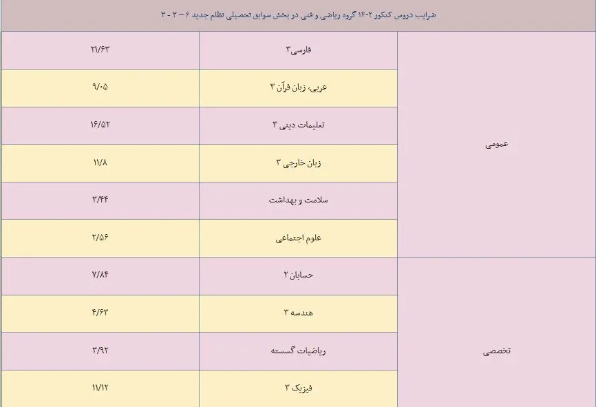  ضرایب دروس کنکور رشته ریاضی