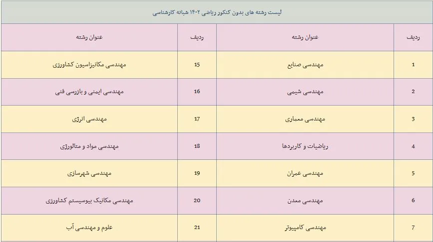لیست رشته‌های بدون آزمون ریاضی مقطع کارشناسی ۱۴۰۲ شبانه