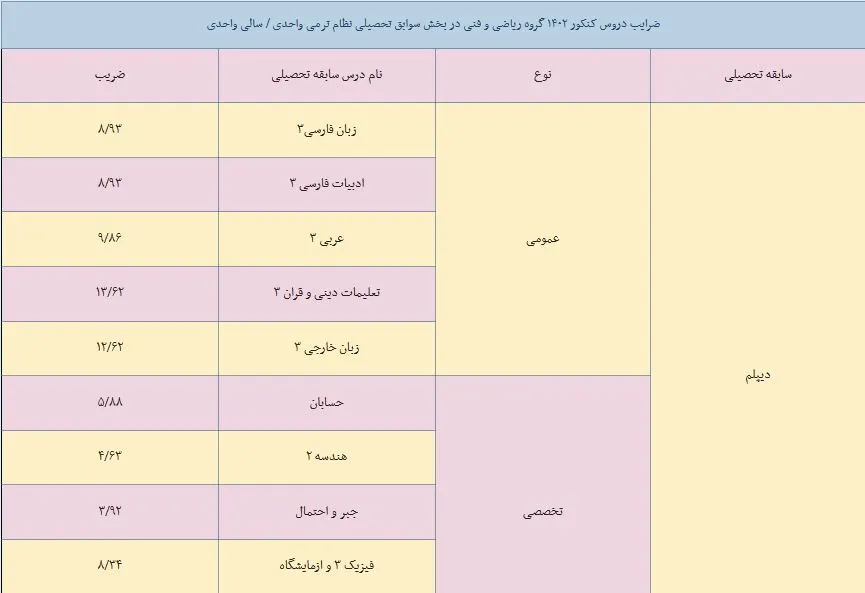  ضرایب دروس کنکور رشته ریاضی
