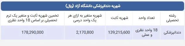 جدول شهریه دندانپزشکی دانشگاه آزاد