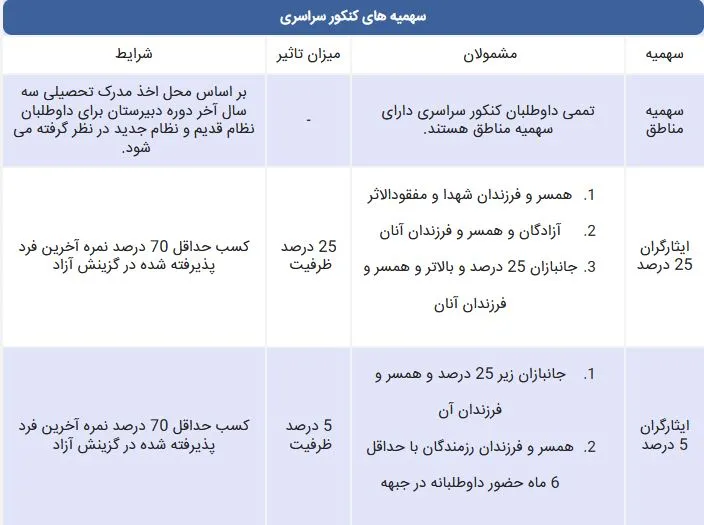 سهمیه‌های کنکور سراسری