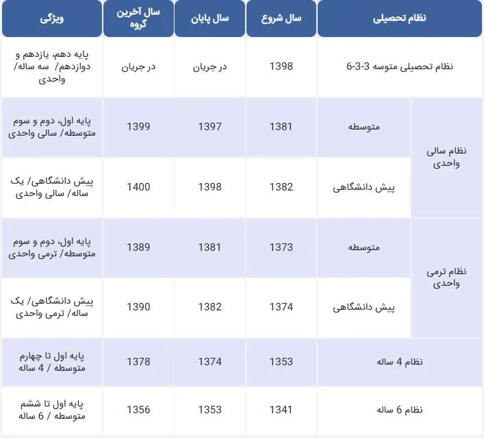 نظام تحصیلی من چیست