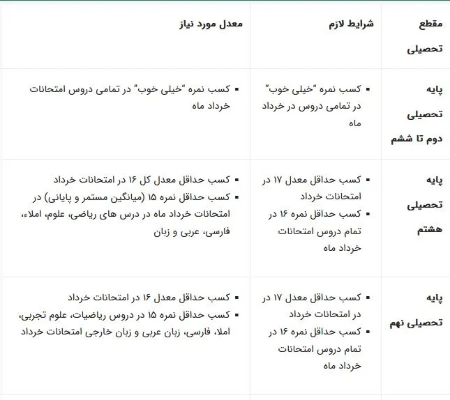 شرایط ثبت نام میان پایه مدارس شاهد