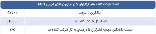 تعداد شرکت کننده های ایثارگران 5 درصدی در کنکور سراسری تجربی