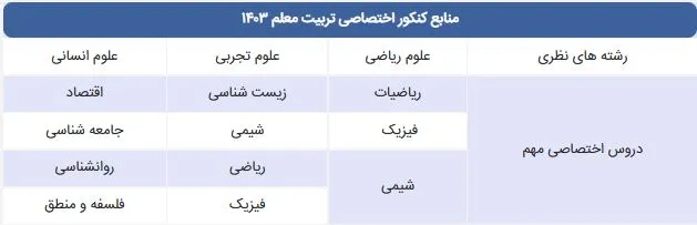 مواد امتحانی کنکور اختصاصی دانشگاه فرهنگیان
