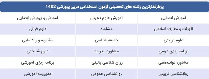 رشته های مجاز به شرکت در آزمون مربی پرورشی
