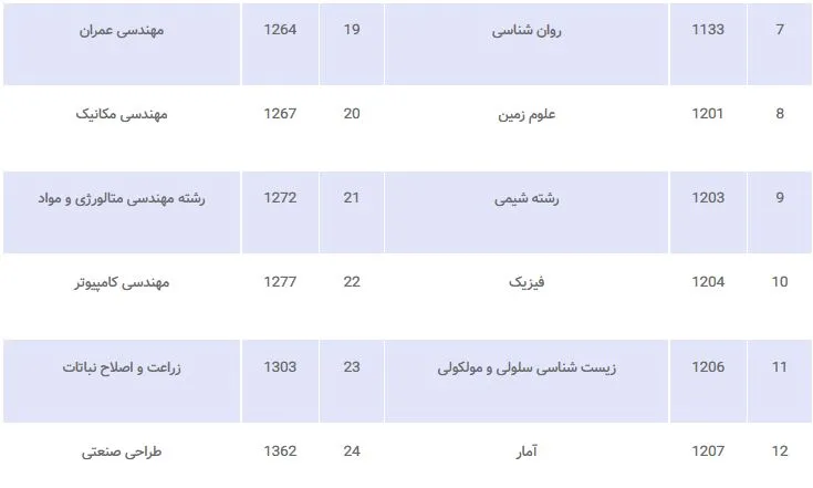 رشته های المپیاد های دانشجویی