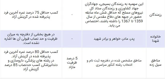 سهمیه‌های کنکور سراسری