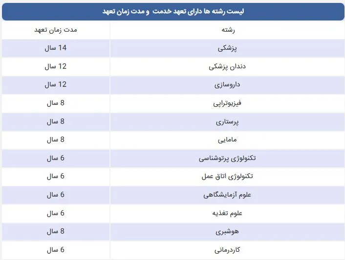 مدت زمان خدمت رشته های دارای تعهد خدمت