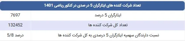 تعداد شرکت کننده های ایثارگران 5 درصدی در کنکور سراسری ریاضی