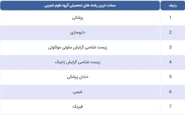 سخت ترین رشته های دانشگاهی تجربی