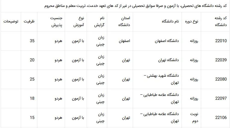 دانشگاه های پذیرنده رشته ی زبان چینی در انتخاب رشته زبان