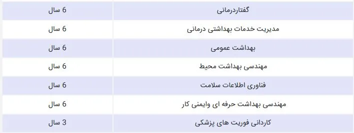 مدت زمان خدمت رشته های دارای تعهد خدمت