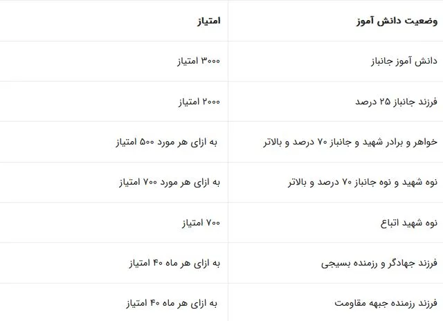 شیوه امتیاز بندی ثبت نام میان پایه مدارس شاهد