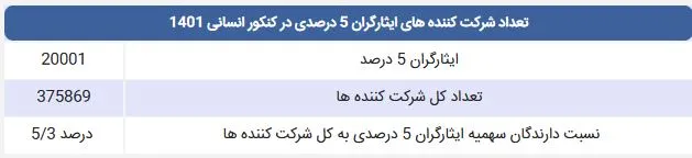 تعداد شرکت کننده های ایثارگران 5 درصدی در کنکور سراسری انسانی