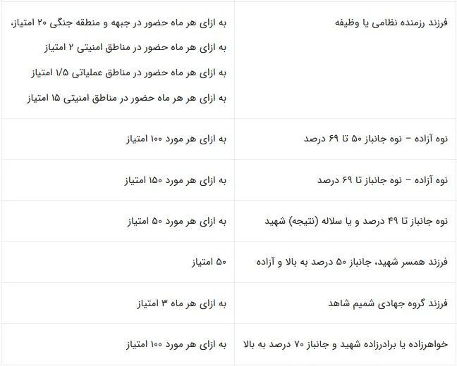شیوه امتیاز بندی ثبت نام میان پایه مدارس شاهد