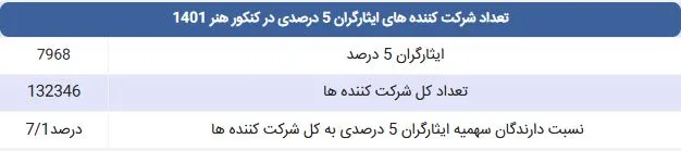 شرکت کننده های ایثارگران 5 درصدی در کنکور هنر