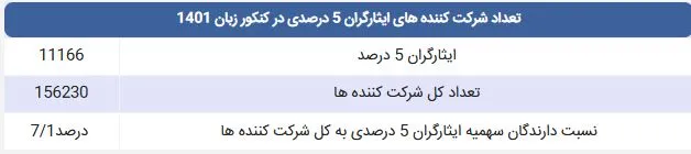 تعداد ایثارگران 5 درصد در کنکور سراسری زبان سال تحصیلی 1401