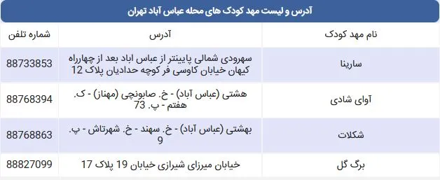 لیست مهد کودک های محله عباس آباد