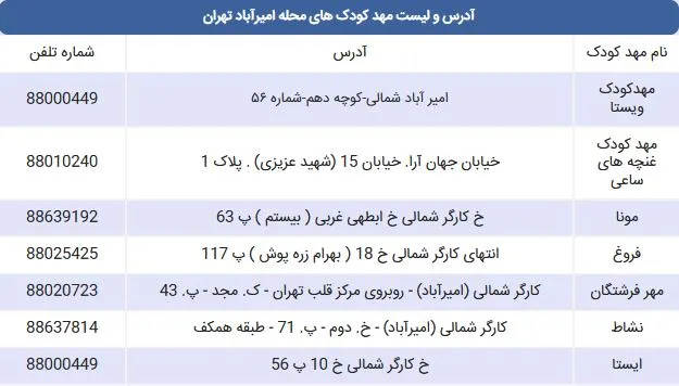 ساعی لیست مهد کودک های محله امیرآباد